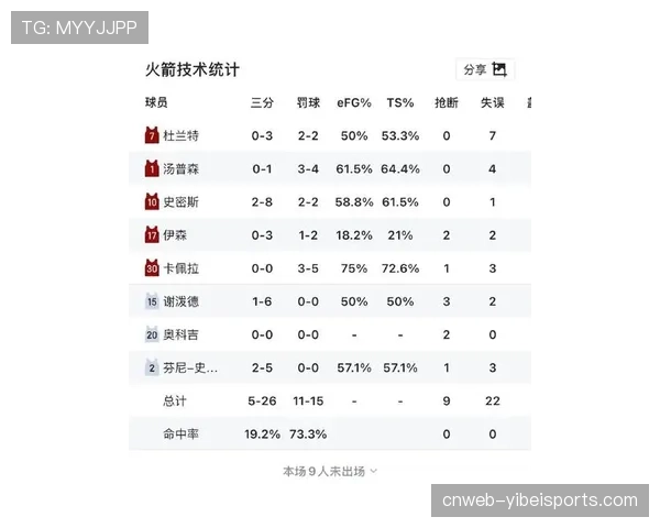 火箭两场比赛比湖人多出手35次，多抢18个进攻篮板，但命中率灾难级